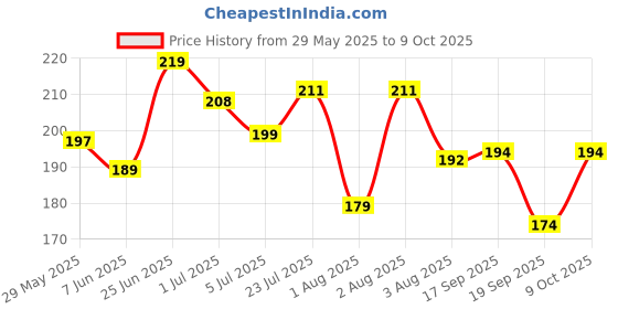 flipkart.com hilary rhoda Skin Shine Strobe Cream | 2 in 1 - Highlighter & Moisturiser | Luminous Finish Highlighter hilary rhoda Price History Graph from 29 May 2025 to 9 Oct 2025