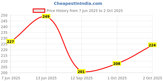 flipkart.com hilary rhoda Slay All Day Compact | 2 in 1 Compact | Matte & Shimmer FinishCompact hilary rhoda Price History Graph from 7 Jun 2025 to 2 Oct 2025
