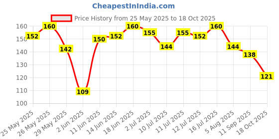 flipkart.com hilary rhoda Slay All Day Kajal | Retractable & Long Lasting Kajal | Smudge-Proof Kajal hilary rhoda Price History Graph from 25 May 2025 to 18 Oct 2025