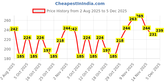 flipkart.com hilary rhoda Slay All Day Matte Lipstick | Premium Creamy Lipstick | Waterproof lipstick hilary rhoda Price History Graph from 2 Aug 2025 to 5 Dec 2025