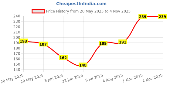flipkart.com hilary rhoda SOFT KOHL KAJAL (HR -H01) hilary rhoda Price History Graph from 20 May 2025 to 4 Nov 2025
