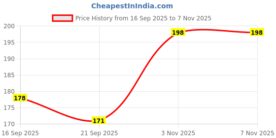 flipkart.com hilary rhoda Sparkling Glitter Metallic Waterproof Liquid Eyeliner Eye Party Cosplay Wedding Makeup Eye Liner Tools Silver 5 ml hilary rhoda Price History Graph from 16 Sep 2025 to 7 Nov 2025