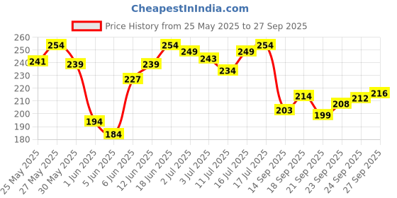 flipkart.com hilary rhoda Staying Up Makeup Fixer | Infused with Niacinamide | Hydrating Setting Spray Primer- 105 ml hilary rhoda Price History Graph from 25 May 2025 to 27 Sep 2025