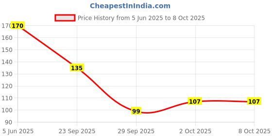 flipkart.com hilary rhoda Stroke It Eye Pencil | Easy Glide & Quick-Drying | Matte Finish |Sharpener Built 0.26 g hilary rhoda Price History Graph from 5 Jun 2025 to 7 Oct 2025