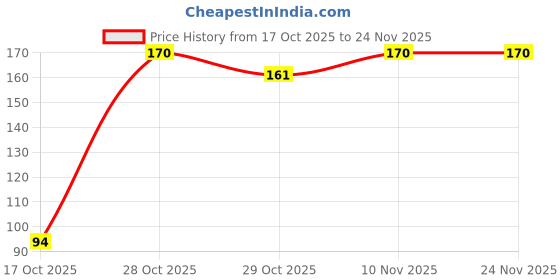 flipkart.com hilary rhoda Stroke It Eye Pencil | Easy Glide & Quick-Drying | Matte Finish |Sharpener Built 0.26 g hilary rhoda Price History Graph from 17 Oct 2025 to 23 Nov 2025
