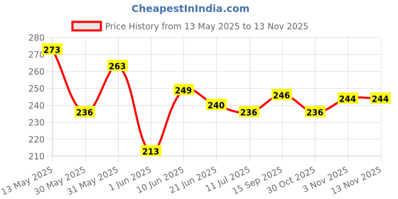 flipkart.com hilary rhoda Super Cover Foundation | High Coverage & Waterproof Foundation | 24-Hour Stay Foundation hilary rhoda Price History Graph from 13 May 2025 to 12 Nov 2025