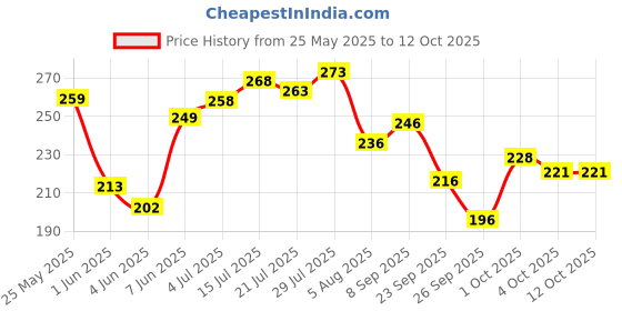 flipkart.com hilary rhoda Super Cover Foundation | High Coverage & Waterproof Foundation | 24-Hour Stay Foundation hilary rhoda Price History Graph from 25 May 2025 to 12 Oct 2025