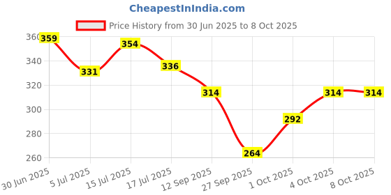 flipkart.com hilary rhoda The Book of Makeup | 20 Eyeshadows & 2 Highlighters | 2 Blushes & 2 Contours | 23.4 g hilary rhoda Price History Graph from 30 Jun 2025 to 7 Oct 2025