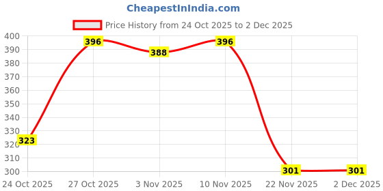 flipkart.com hilary rhoda The Collective Face Palette | Highly Pigmented & No Fallout - 55g (Multi-1) hilary rhoda Price History Graph from 24 Oct 2025 to 2 Dec 2025