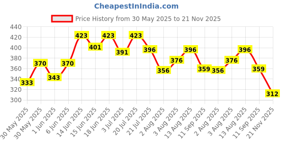 flipkart.com hilary rhoda The Collective Face Palette | Highly Pigmented & No Fallout - 55g (Multi-2) hilary rhoda Price History Graph from 30 May 2025 to 21 Nov 2025