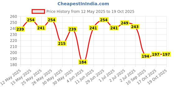 flipkart.com hilary rhoda The Setting Duo Compact &Loose Powder| 2-in-1 Compact &Loose Powder|Matte Finish Compact hilary rhoda Price History Graph from 12 May 2025 to 19 Oct 2025