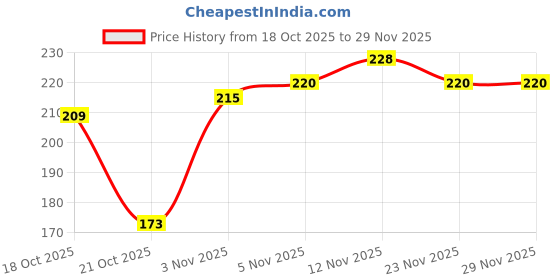 flipkart.com hilary rhoda Touch Of Mousse Lipstick | Matte Finish & Long Lasting | Smudge & Water Proof hilary rhoda Price History Graph from 18 Oct 2025 to 28 Nov 2025