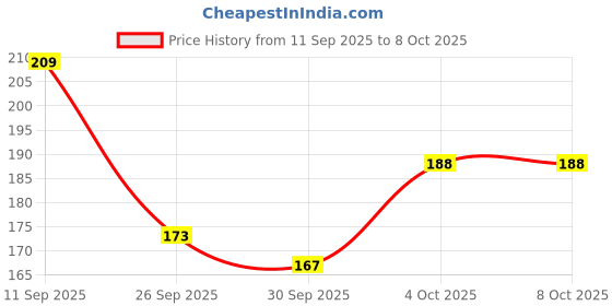 flipkart.com hilary rhoda Transform Face Palette | Highly Pigmented | Matte & Shimmer |18g (Little Drama) hilary rhoda Price History Graph from 11 Sep 2025 to 6 Oct 2025