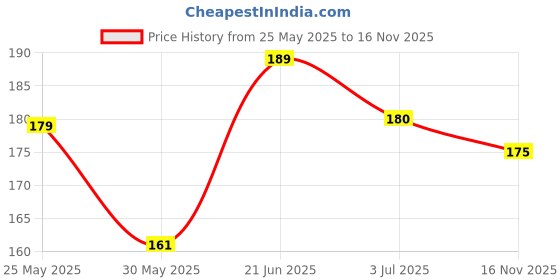flipkart.com hilary rhoda Ultra Glow Liquid Highlighter | Illuminating & Glitter Highlighter | Dewy Finish Highlighter hilary rhoda Price History Graph from 25 May 2025 to 16 Nov 2025