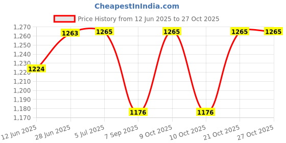 flipkart.com kashti toys and games hildren Kids Projector Painting Drawing Activity Kit kashti toys and games Price History Graph from 12 Jun 2025 to 27 Oct 2025