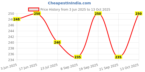 flipkart.com hilfiger Embroidered Sports/Regular Cap hilfiger Price History Graph from 3 Jun 2025 to 13 Oct 2025