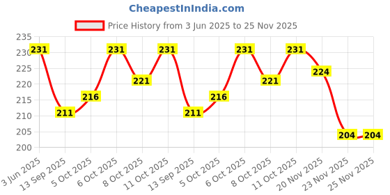 flipkart.com hilfiger Embroidered Sports/Regular Cap hilfiger Price History Graph from 3 Jun 2025 to 24 Nov 2025