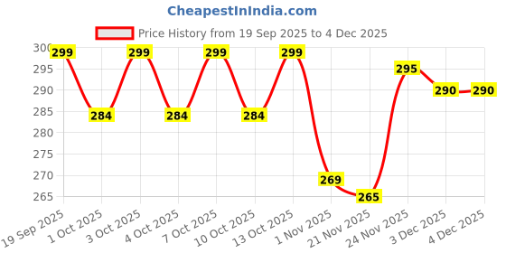 flipkart.com hilfiger Embroidered Sports/Regular Cap hilfiger Price History Graph from 19 Sep 2025 to 3 Dec 2025