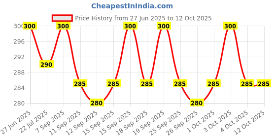 flipkart.com hilfiger Sports/Regular Cap hilfiger Price History Graph from 27 Jun 2025 to 12 Oct 2025