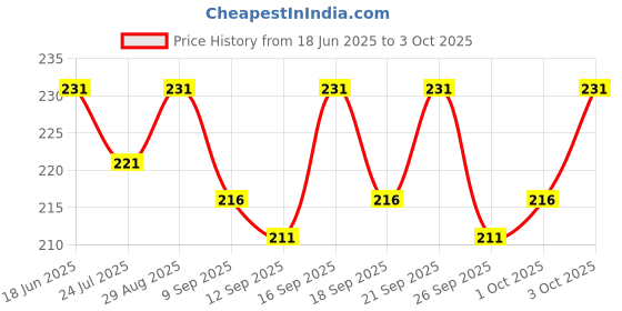 flipkart.com hilfiger Sports/Regular Cap hilfiger Price History Graph from 18 Jun 2025 to 3 Oct 2025