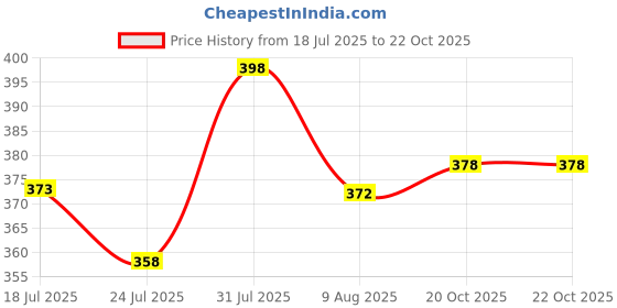 flipkart.com hilfire region Men Full Sleeve Printed Hooded Sweatshirt hilfire region Price History Graph from 18 Jul 2025 to 21 Oct 2025
