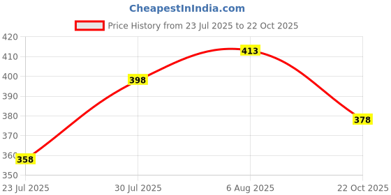 flipkart.com hilfire region Men Full Sleeve Printed Hooded Sweatshirt hilfire region Price History Graph from 23 Jul 2025 to 22 Oct 2025