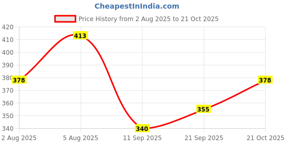 flipkart.com hilfire region Men Full Sleeve Printed Hooded Sweatshirt hilfire region Price History Graph from 2 Aug 2025 to 21 Oct 2025