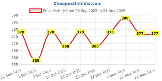 flipkart.com hilfire region Men Full Sleeve Printed Hooded Sweatshirt hilfire region Price History Graph from 28 Sep 2025 to 23 Nov 2025