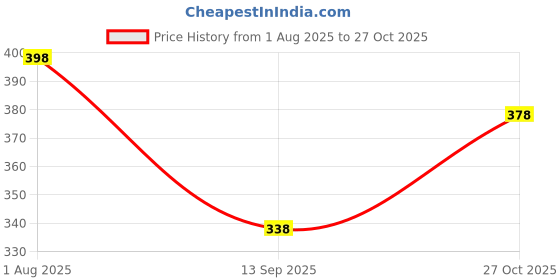 flipkart.com hilfire region Men Full Sleeve Solid Sweatshirt hilfire region Price History Graph from 1 Aug 2025 to 27 Oct 2025