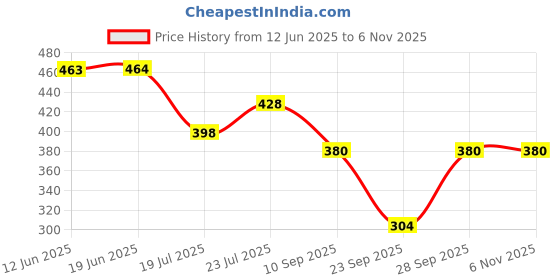 flipkart.com hilfire region Solid Women Track Suit hilfire region Price History Graph from 12 Jun 2025 to 4 Nov 2025