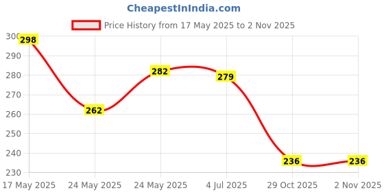 flipkart.com hilfire region Women Typography Round Neck Cotton Blend Beige T-Shirt hilfire region Price History Graph from 17 May 2025 to 1 Nov 2025