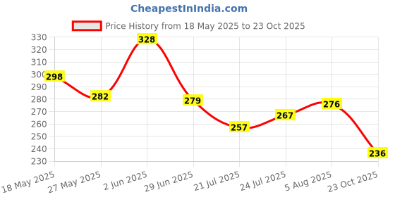flipkart.com hilfire region Women Typography Round Neck Cotton Blend Beige T-Shirt hilfire region Price History Graph from 18 May 2025 to 23 Oct 2025