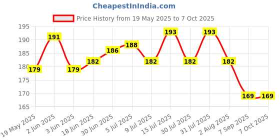 flipkart.com hilgar Pouch for WD, Seagate, Sony, Toshiba, Transcend 2.5" Hard Disks | Hard Disk Pouch Case Cover hilgar Price History Graph from 19 May 2025 to 6 Oct 2025