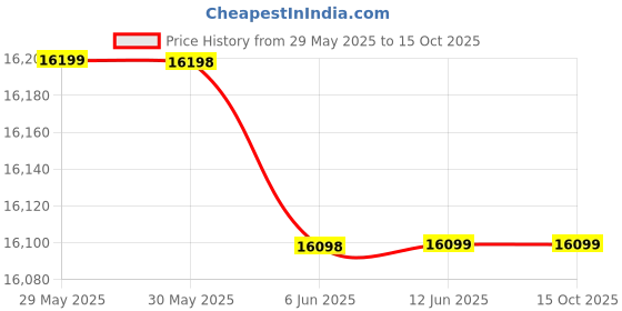 flipkart.com hilife Clasic hilife Price History Graph from 29 May 2025 to 15 Oct 2025