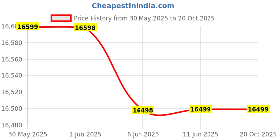 flipkart.com hilife Sweet home hilife Price History Graph from 30 May 2025 to 20 Oct 2025