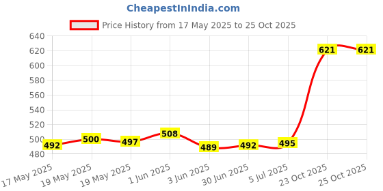 flipkart.com Hilight 12V 100W (SLIM) SMPS for LED Strip, CCTV, Neon Sign & Other Indoor Lighting 100 Watts PSU Price History Graph from 17 May 2025 to 25 Oct 2025