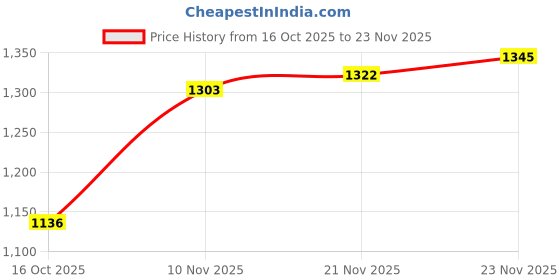 flipkart.com Hilight Power Supply ideal for LED strips, CCTV systems and other indoor lighting 400 Watts Gaming PSU with 3 SATA Cables Price History Graph from 16 Oct 2025 to 23 Nov 2025