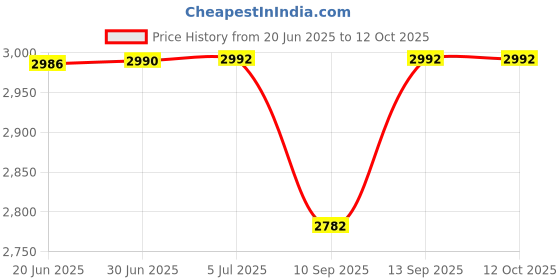 flipkart.com HiLink 4G SIM WIRELESS ROUTER B425 4G Router 2.4 GHz 300 Mbps Wifi Speed Dual Band MiFi (Sim Based) Price History Graph from 20 Jun 2025 to 11 Oct 2025