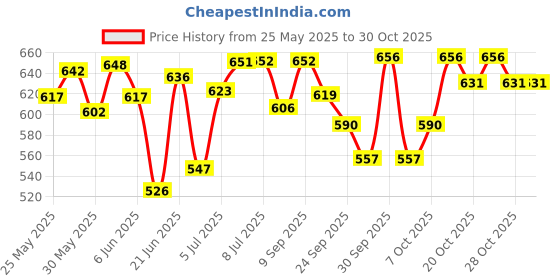 flipkart.com h s sports Hilite White - MENS (RH) Batting Gloves h s sports Price History Graph from 25 May 2025 to 28 Oct 2025