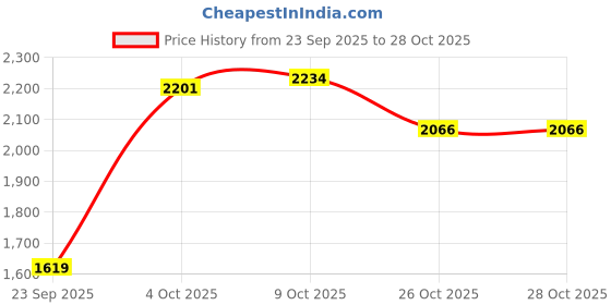 flipkart.com orient electric Hill Air with 1 Year Warranty Ultra High Speed 300 mm Exhaust Fan orient electric Price History Graph from 23 Sep 2025 to 28 Oct 2025