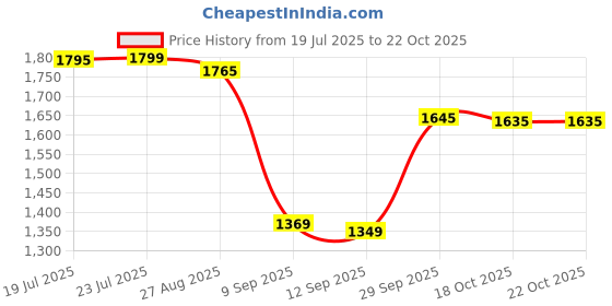 flipkart.com crompton Hill Briz IVORY 1200mm PACK OF 1 1200 3 Blade Ceiling Fan crompton Price History Graph from 19 Jul 2025 to 22 Oct 2025