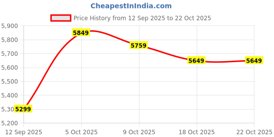 flipkart.com crompton Hill Briz pack of 4 with 1 Year Warranty 1200 mm Ceiling Fan crompton Price History Graph from 12 Sep 2025 to 22 Oct 2025