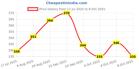 flipkart.com hill mount High and Supper Quality 2000 W Shock Proof Immersion Heater Rod hill mount Price History Graph from 17 Jul 2025 to 8 Oct 2025