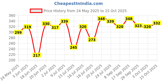 flipkart.com hill mount High Quality 2000 W Shock Proof Immersion Heater Rod hill mount Price History Graph from 24 May 2025 to 15 Oct 2025