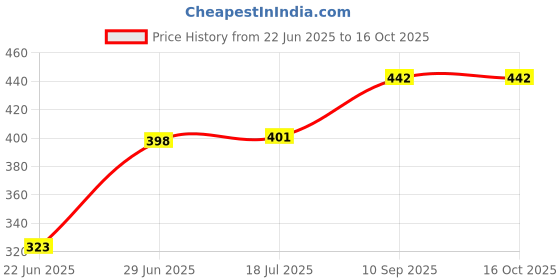 flipkart.com hill mount ISI Certified High quality RRC- 013 Water Proof 2000 W Shock Proof Immersion Heater Rod hill mount Price History Graph from 22 Jun 2025 to 16 Oct 2025