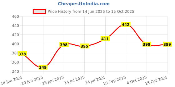 flipkart.com hill mount ISI Mark shock-proof & water-proof HME02 Brass 2000 W Shock Proof Immersion Heater Rod hill mount Price History Graph from 14 Jun 2025 to 14 Oct 2025