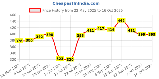 flipkart.com hill mount ISI Mark Shock-Proof & Water-Proof HME03 Copper 2000 W Shock Proof Immersion Heater Rod hill mount Price History Graph from 22 May 2025 to 15 Oct 2025