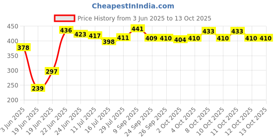 flipkart.com hill mount ISI Mark Shock-Proof & Water proof HME04 Copper 2000 W Shock Proof Immersion Heater Rod hill mount Price History Graph from 3 Jun 2025 to 13 Oct 2025