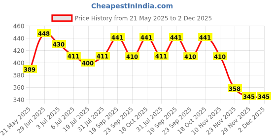 flipkart.com hill mount ISI Mark Shock-Proof & Water-Proof HME06 100% Copper 2000 W Shock Proof Immersion Heater Rod hill mount Price History Graph from 21 May 2025 to 1 Dec 2025