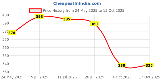flipkart.com hill mount ISI Mark Shock-Proof & Water-Proof HME08 BRASS 2000 W Shock Proof Immersion Heater Rod hill mount Price History Graph from 24 May 2025 to 13 Oct 2025